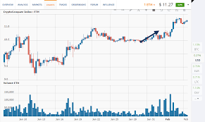 Ethereum Price Trends Eth And Etc Week Of February 6th