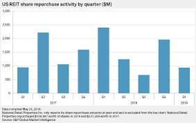 Public Reits Share Buyback Activity On The Rise S P