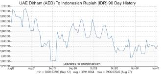 Uae Dirham Aed To Indonesian Rupiah Idr Exchange Rates