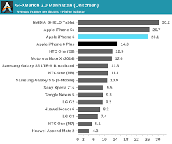 Iphone 6 And 6 Plus Top Most Benchmarks And Battery Tests