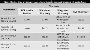Generic amoxicillin is covered by most medicare and insurance plans, but some pharmacy coupons or cash prices may be lower. Pharmacy Price Comparison Shows Options At Near Ucf