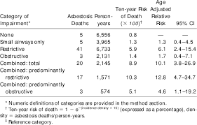 Ten Year Risks And Relative Risks Of Asbestosis Death
