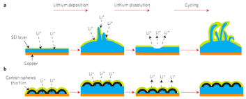 Image result for Li metal battery