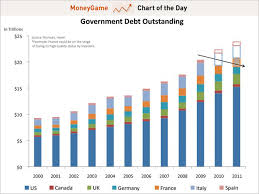 Chart Of The Day The Decline Of Safe Government Debt