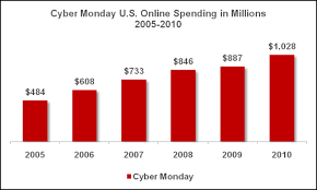 Más de 600 marcas con miles de ofertas. Cyber Monday 2010 First Billion Dollar Day In History Comscore