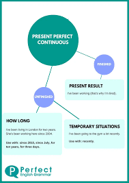 using the present perfect continuous
