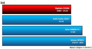 Gigabyte E350n Usb3 Amd Fusion Mini Itx Motherboard Eteknix