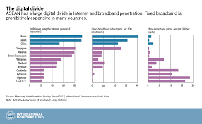 Chart Of The Week The Digital Divide In Asia Imf Blog