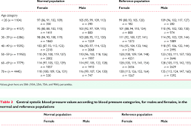 Central Systolic Blood Pressure Values According To Age