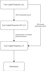 Care Capital Properties Inc