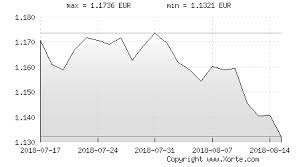 Xorte Eur Usd 2018 07 17 2018 08 15 Euro And Usd Rates