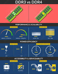 Ddr3 Vs Ddr4 Ram The Difference Prime Factors Compared Try