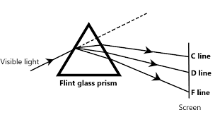 The Refractive Indices Of Flint Glass