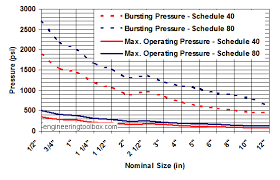 pvc pipes pressure ratings vs size