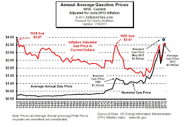 Gasoline Inflation Infographics History Price Chart