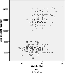 Scatter Plot Showing A Weak Association Between Weight And