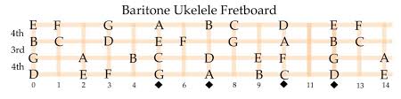 Jazz Ukulele 7th Chords Original Dennis C Merritt