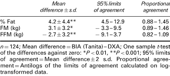 Comparison Between Body Composition Values Measured By Bia