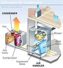 This expert article, along with diagrams and video, clearly explains how a central air conditioner cools a house by cycling refrigerant through its system and delivering chilled air through ductwork. How Air Conditioners Work Refrigeration And Air Conditioning Heating And Air Conditioning Air Conditioner Maintenance
