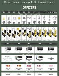 Rank Structure And Insignia Of Military Officers All
