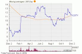 Coty Breaks Below 200 Day Moving Average Notable For Coty
