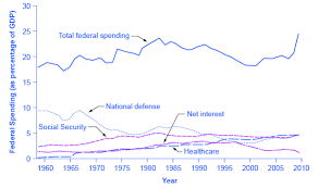 Reading Federal Government Spending Macroeconomics