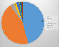 This Pie Chart Presents Study Designs Emplyed In Top 100