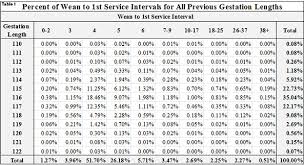 Does Gestation Length Affect Wean To First Service Interval