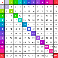 many printable multiplication charts