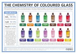 The Chemistry Of Coloured Glass Compound Interest