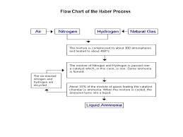 Haber Process Alrick Moodie March Flow Chart Of The Haber