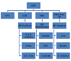 Organisational Culture Analysis Of Bp