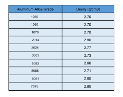 Aluminum Alloy Density Chart The Difference Between