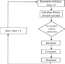 Flow Chart Of Simple Genetic Algorithms Download