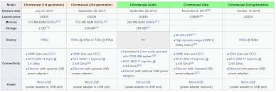 Google Chromecast 3rd Generation Streaming Media Player See