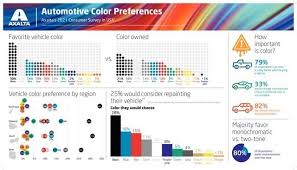 axalta survey reveals color is a key