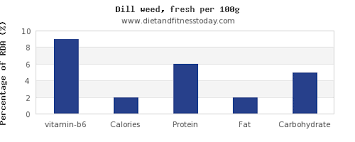 Vitamin B6 In Dill Per 100g Diet And Fitness Today