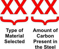 Sae Aisi Carbon Steel Naming Conventions