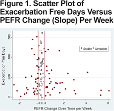 Peak Expiratory Flow Rate And Copd Exacerbation Journal Of
