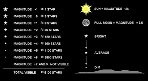 Star Brightness Magnitude Chart Milky Way One Night
