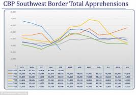 Illegal Border Crossings Drop 40 Per Cent In February