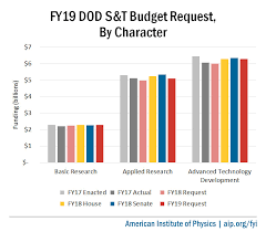 Fy19 Budget Request Defense S T Stable As Dod Focuses On