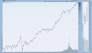 market inde historical chart