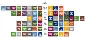 returns shown are subindex performance of the s p 500 representing the gics sectors real estate was added as a