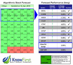 stock forecast based on a predictive