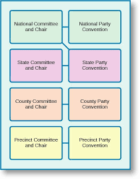 Political Parties Organization And Identification United
