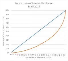What Is The Relationship Between A Lorenz Curve And A Gini