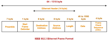 networking ethernet frame format