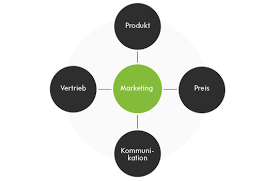 Also, discover the seven ps of marketing and why you should use them. Marketing Mix Definition Mit Beispiel Vario Lexikon