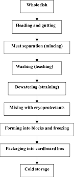Flow Diagram Of Surimi Processing Download Scientific Diagram